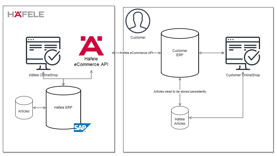 Sample Architecture